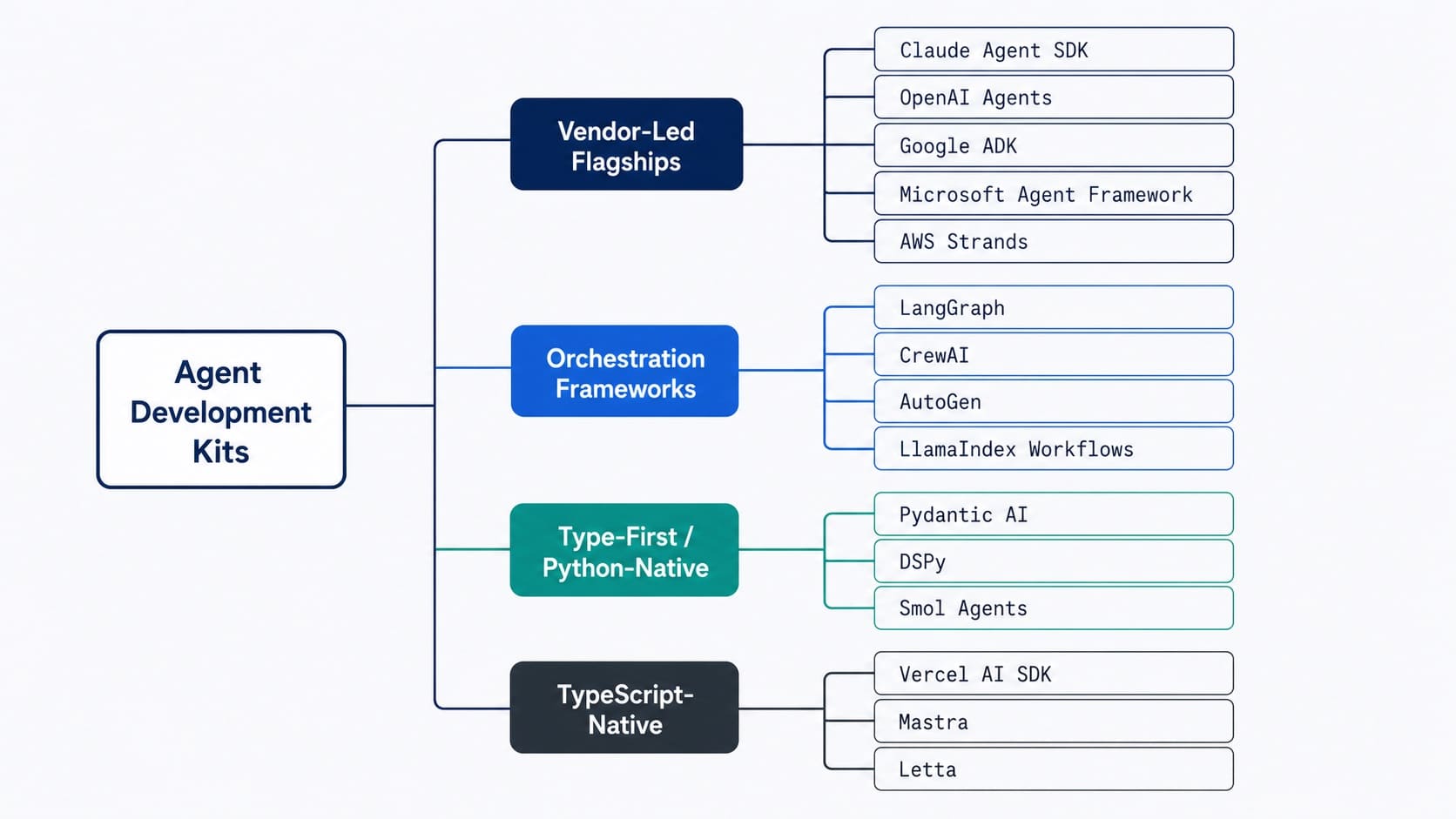 Agent development kit family tree — vendor flagships, orchestration frameworks, type-first, typescript-native