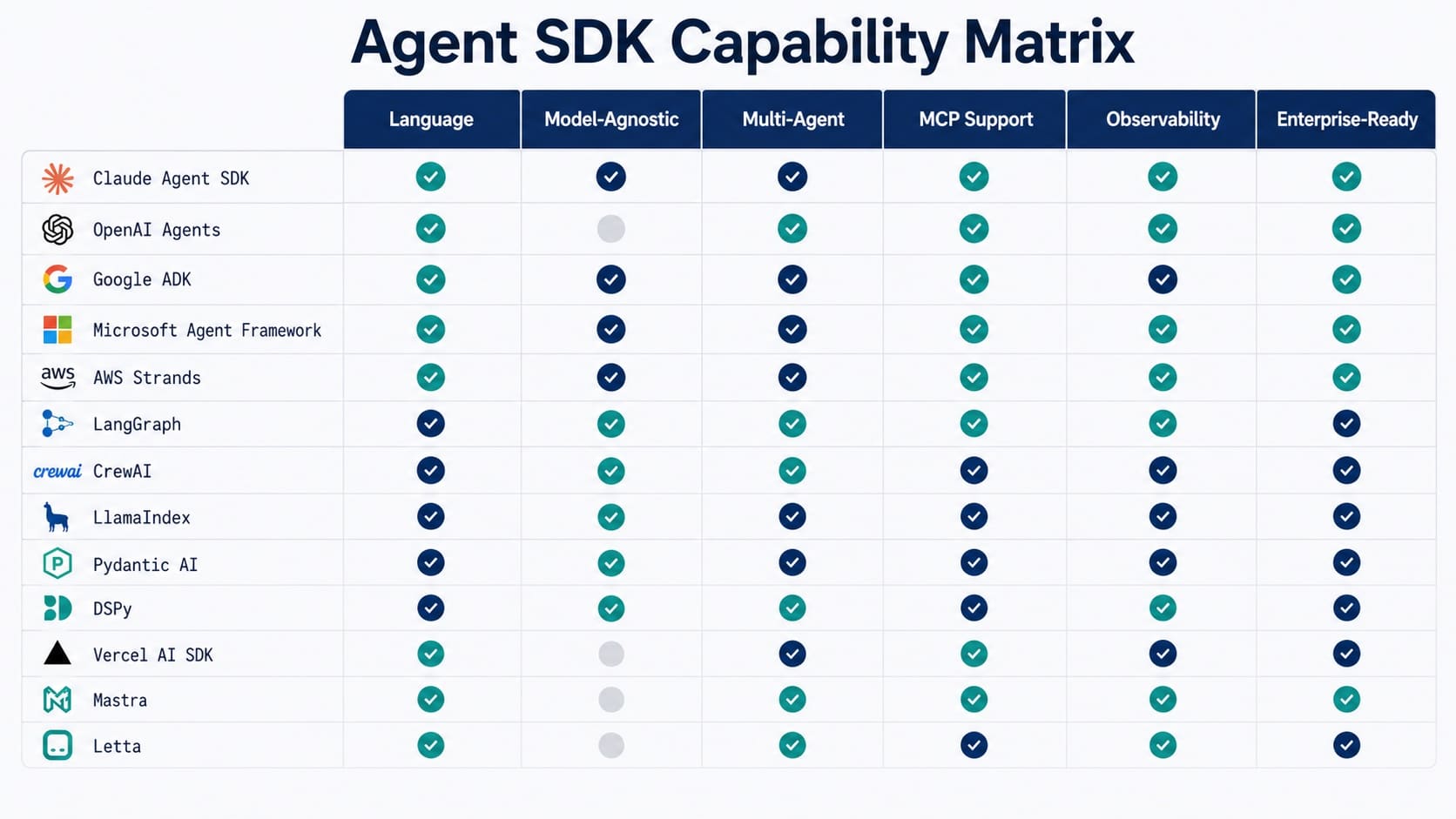 Comparison matrix: agent development kits across language, model support, multi-agent, observability, MCP support