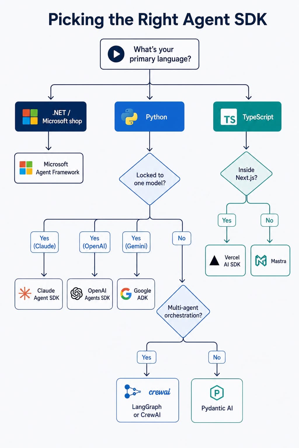 Decision flowchart: how to pick an agent development kit based on language, model lock-in, multi-agent and deployment needs