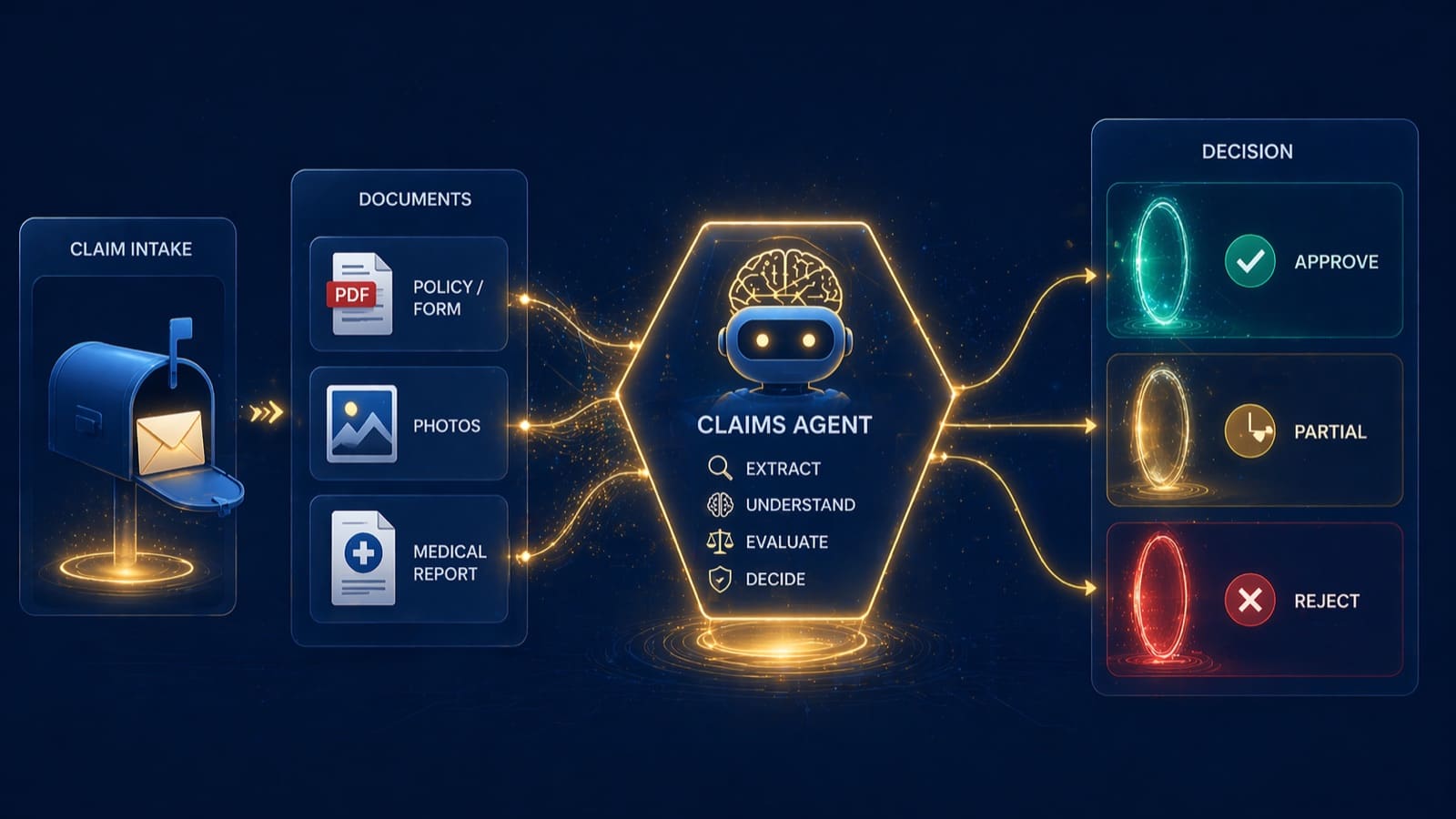 Claims adjudication agent — end-to-end workflow diagram