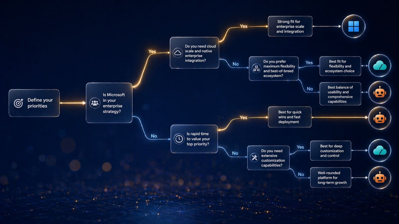 Decision tree: which RPA platform fits which Malaysian bank profile